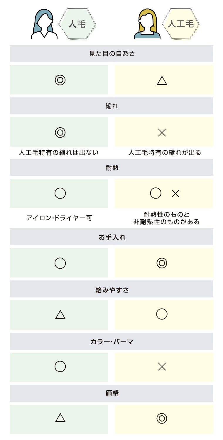 人毛と人工毛の見た目自然さ、縮れ、耐熱性、お手入れ性などを比較したスペック表のインフォグラフィック